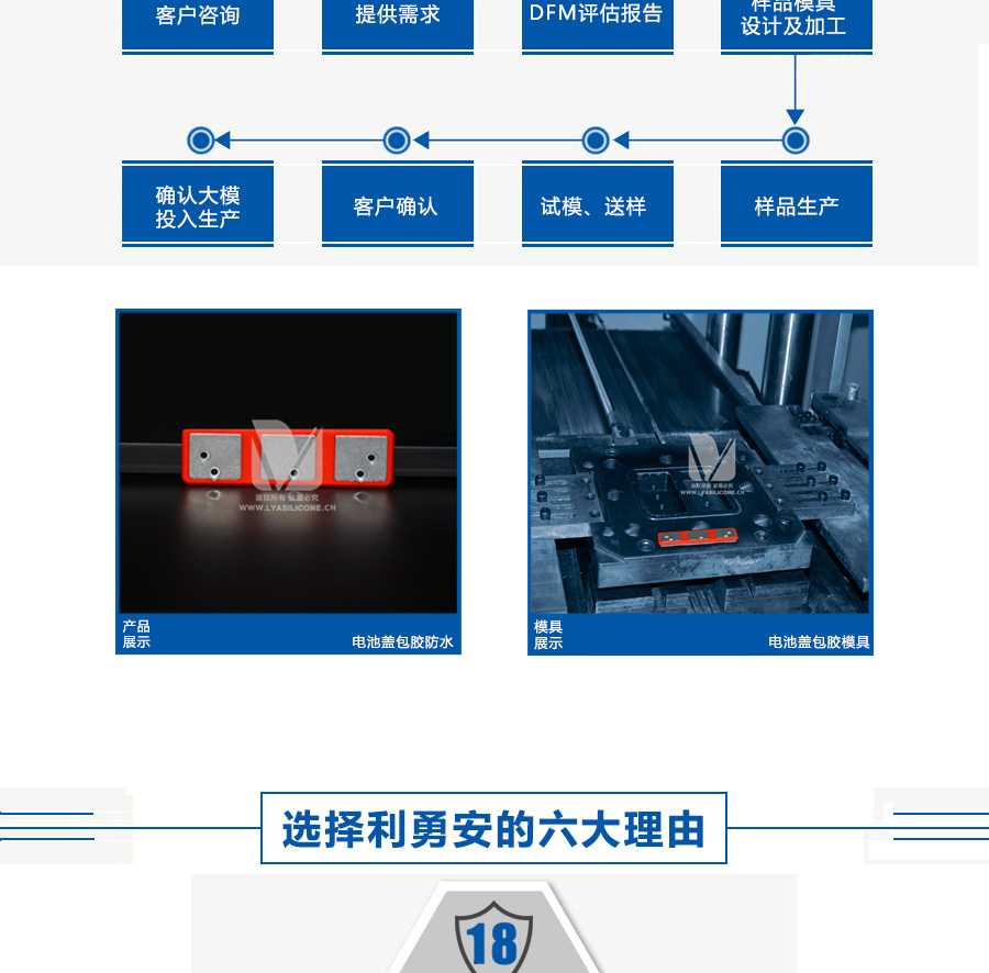 利勇安模具定制流程：客户咨询-->提供需求-->DFM评估报告-->样品模具设计及加工-->样品生产-->试模送样-->客户确认-->确认大模-->投入生产